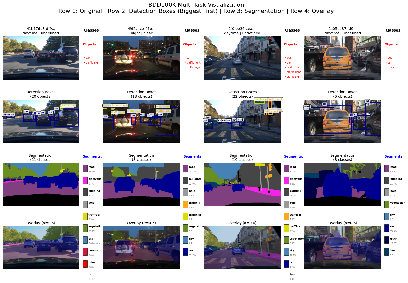 BDD100K Samples with Segmentation