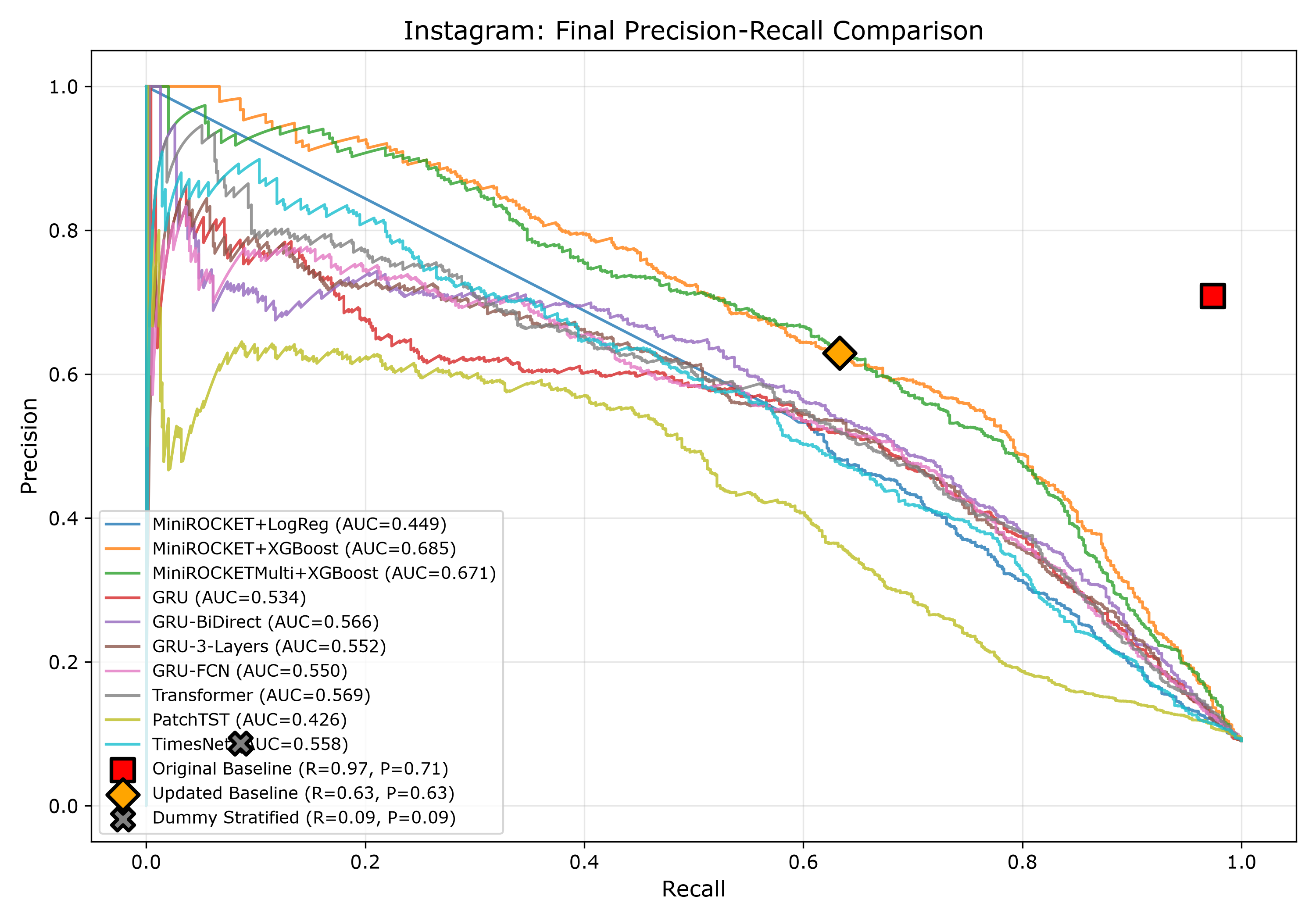 Instagram Precision-Recall Curve